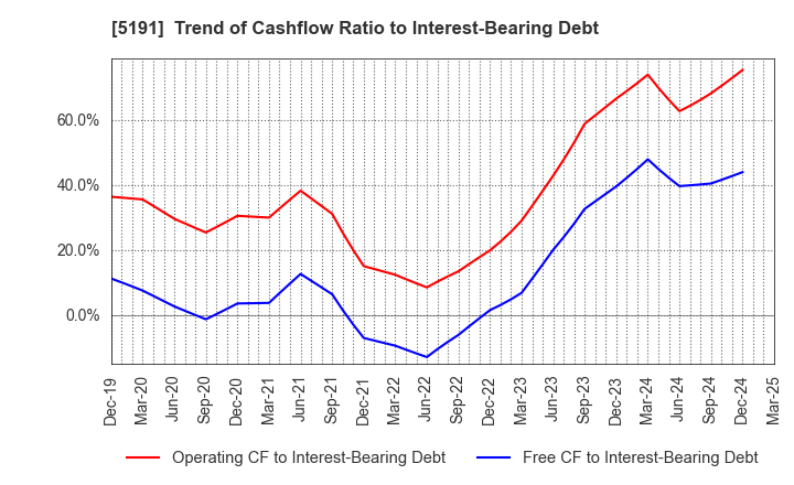 5191 Sumitomo Riko Company Limited: Trend of Cashflow Ratio to Interest-Bearing Debt