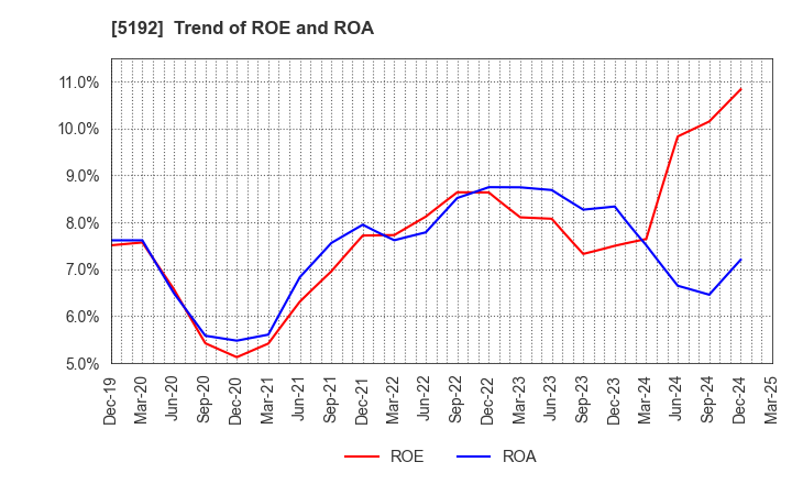 5192 Mitsuboshi Belting Ltd.: Trend of ROE and ROA