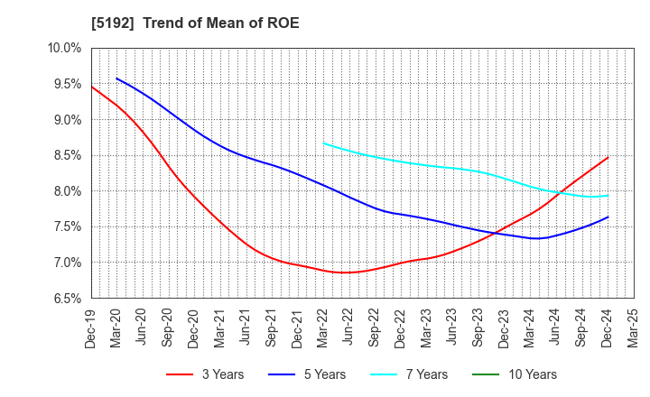 5192 Mitsuboshi Belting Ltd.: Trend of Mean of ROE