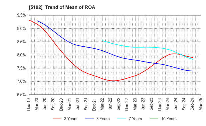 5192 Mitsuboshi Belting Ltd.: Trend of Mean of ROA