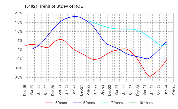 5192 Mitsuboshi Belting Ltd.: Trend of StDev of ROE