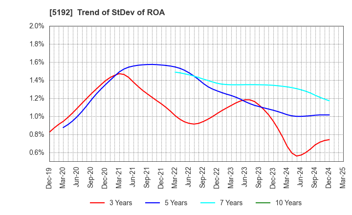 5192 Mitsuboshi Belting Ltd.: Trend of StDev of ROA