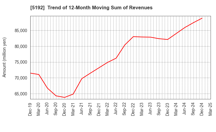 5192 Mitsuboshi Belting Ltd.: Trend of 12-Month Moving Sum of Revenues