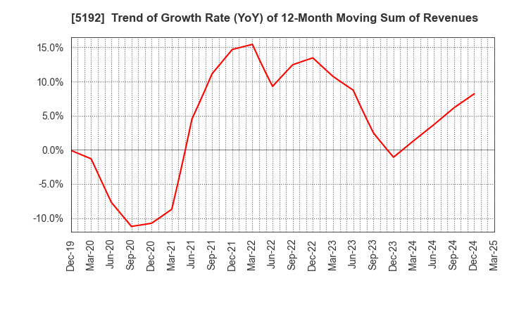 5192 Mitsuboshi Belting Ltd.: Trend of Growth Rate (YoY) of 12-Month Moving Sum of Revenues