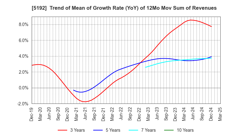 5192 Mitsuboshi Belting Ltd.: Trend of Mean of Growth Rate (YoY) of 12Mo Mov Sum of Revenues