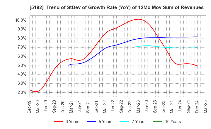 5192 Mitsuboshi Belting Ltd.: Trend of StDev of Growth Rate (YoY) of 12Mo Mov Sum of Revenues