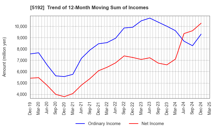 5192 Mitsuboshi Belting Ltd.: Trend of 12-Month Moving Sum of Incomes