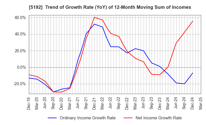 5192 Mitsuboshi Belting Ltd.: Trend of Growth Rate (YoY) of 12-Month Moving Sum of Incomes