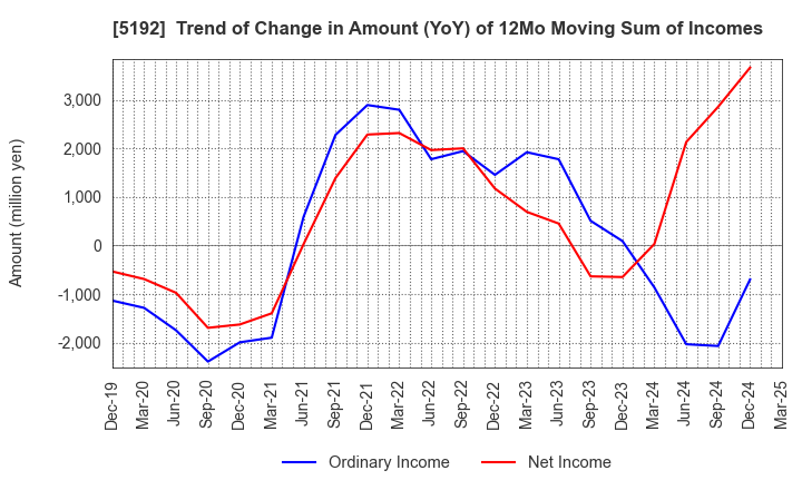 5192 Mitsuboshi Belting Ltd.: Trend of Change in Amount (YoY) of 12Mo Moving Sum of Incomes