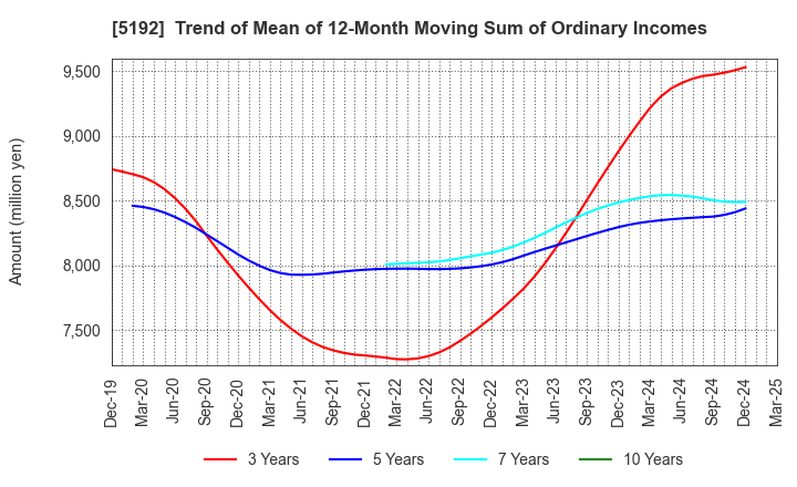 5192 Mitsuboshi Belting Ltd.: Trend of Mean of 12-Month Moving Sum of Ordinary Incomes