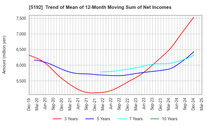 5192 Mitsuboshi Belting Ltd.: Trend of Mean of 12-Month Moving Sum of Net Incomes