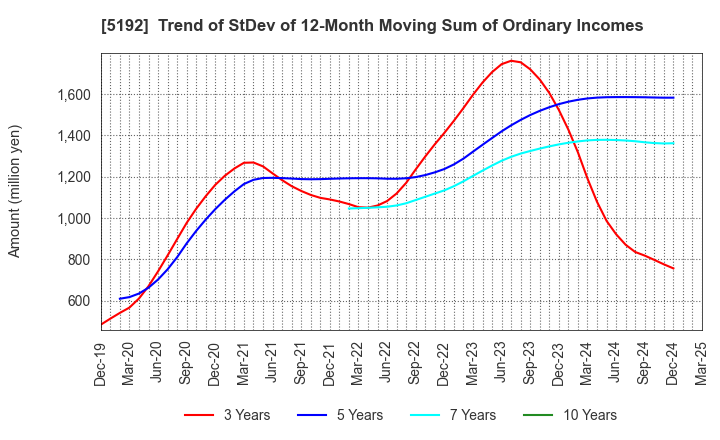 5192 Mitsuboshi Belting Ltd.: Trend of StDev of 12-Month Moving Sum of Ordinary Incomes