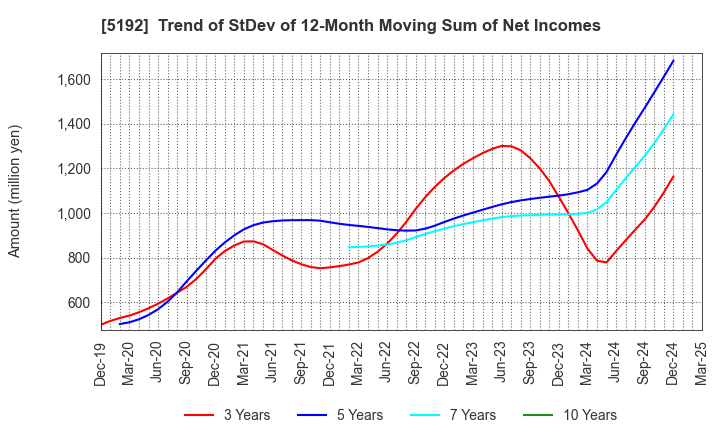 5192 Mitsuboshi Belting Ltd.: Trend of StDev of 12-Month Moving Sum of Net Incomes