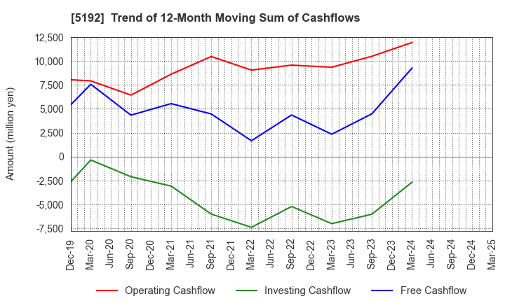 5192 Mitsuboshi Belting Ltd.: Trend of 12-Month Moving Sum of Cashflows