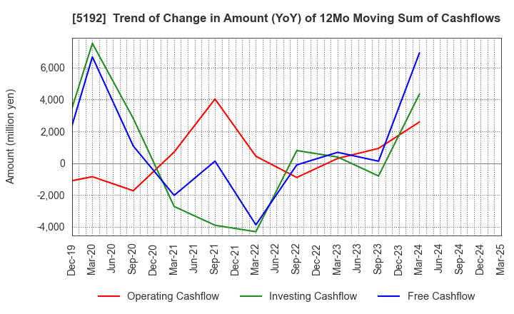 5192 Mitsuboshi Belting Ltd.: Trend of Change in Amount (YoY) of 12Mo Moving Sum of Cashflows