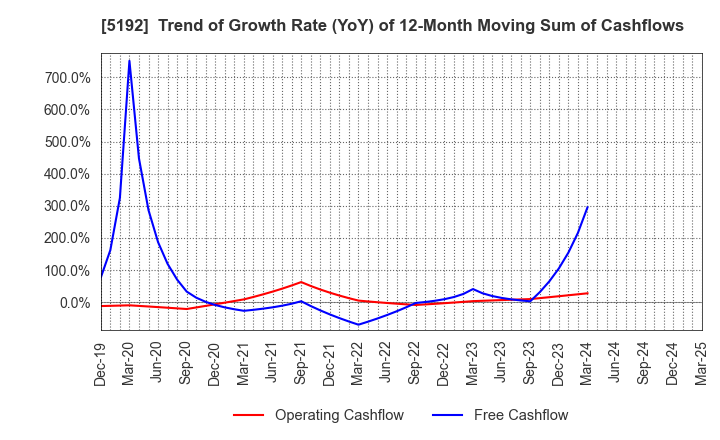 5192 Mitsuboshi Belting Ltd.: Trend of Growth Rate (YoY) of 12-Month Moving Sum of Cashflows