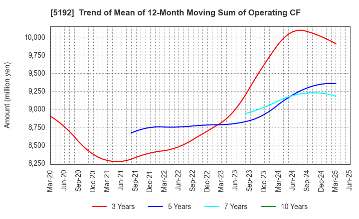 5192 Mitsuboshi Belting Ltd.: Trend of Mean of 12-Month Moving Sum of Operating CF