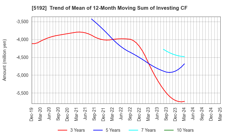 5192 Mitsuboshi Belting Ltd.: Trend of Mean of 12-Month Moving Sum of Investing CF