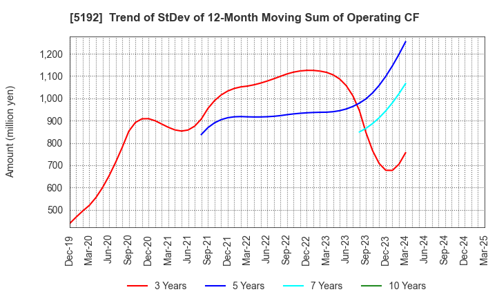 5192 Mitsuboshi Belting Ltd.: Trend of StDev of 12-Month Moving Sum of Operating CF