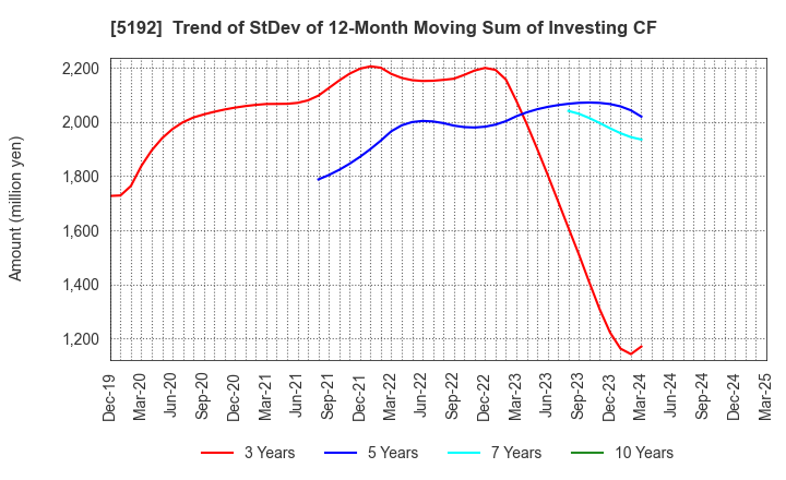 5192 Mitsuboshi Belting Ltd.: Trend of StDev of 12-Month Moving Sum of Investing CF