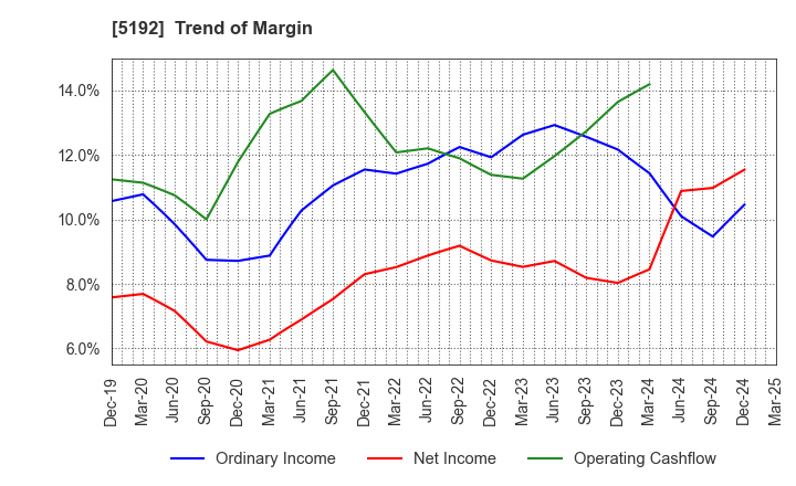 5192 Mitsuboshi Belting Ltd.: Trend of Margin