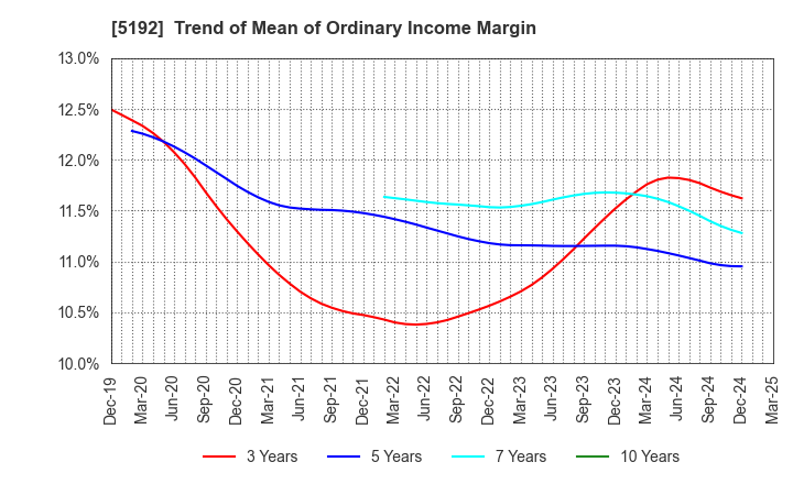 5192 Mitsuboshi Belting Ltd.: Trend of Mean of Ordinary Income Margin