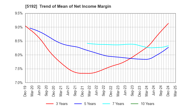 5192 Mitsuboshi Belting Ltd.: Trend of Mean of Net Income Margin