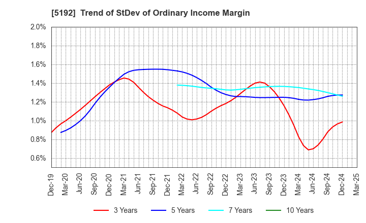 5192 Mitsuboshi Belting Ltd.: Trend of StDev of Ordinary Income Margin