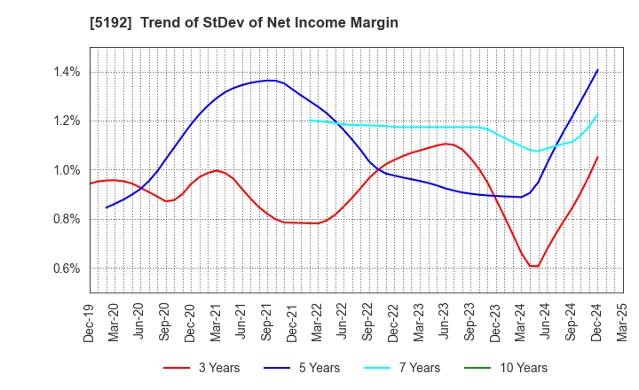 5192 Mitsuboshi Belting Ltd.: Trend of StDev of Net Income Margin