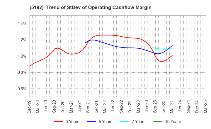 5192 Mitsuboshi Belting Ltd.: Trend of StDev of Operating Cashflow Margin