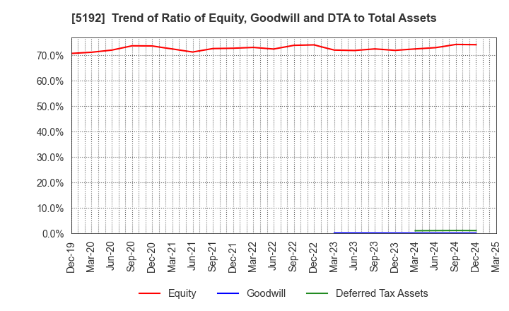 5192 Mitsuboshi Belting Ltd.: Trend of Ratio of Equity, Goodwill and DTA to Total Assets
