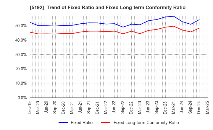 5192 Mitsuboshi Belting Ltd.: Trend of Fixed Ratio and Fixed Long-term Conformity Ratio