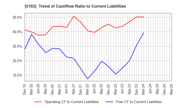 5192 Mitsuboshi Belting Ltd.: Trend of Cashflow Ratio to Current Liabilities