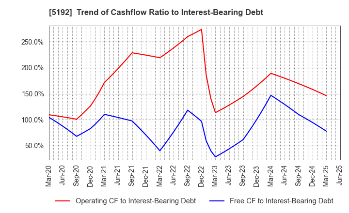 5192 Mitsuboshi Belting Ltd.: Trend of Cashflow Ratio to Interest-Bearing Debt