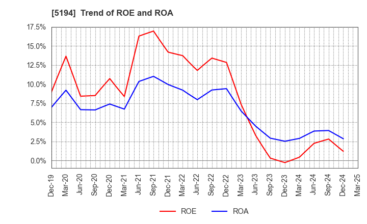 5194 SAGAMI RUBBER INDUSTRIES CO.,LTD.: Trend of ROE and ROA