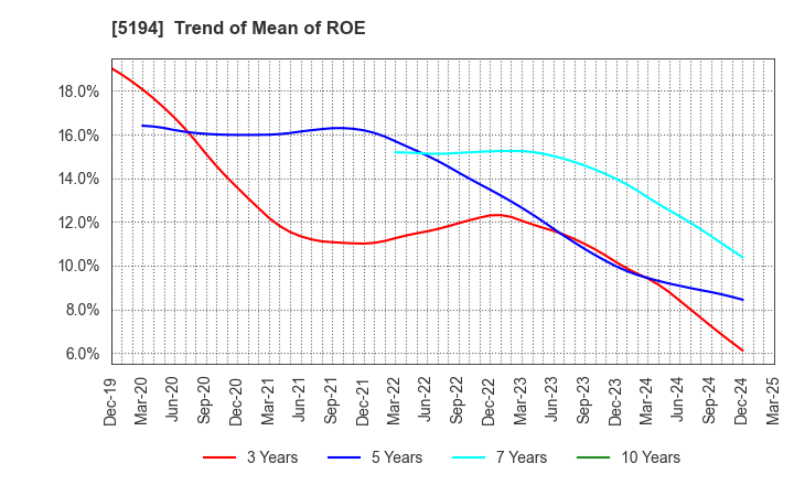 5194 SAGAMI RUBBER INDUSTRIES CO.,LTD.: Trend of Mean of ROE