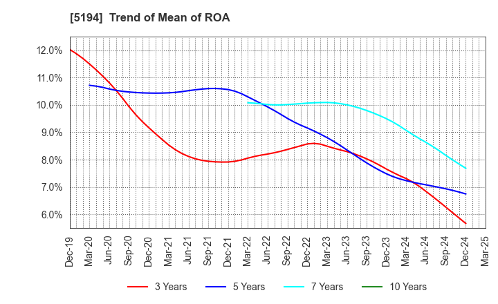 5194 SAGAMI RUBBER INDUSTRIES CO.,LTD.: Trend of Mean of ROA