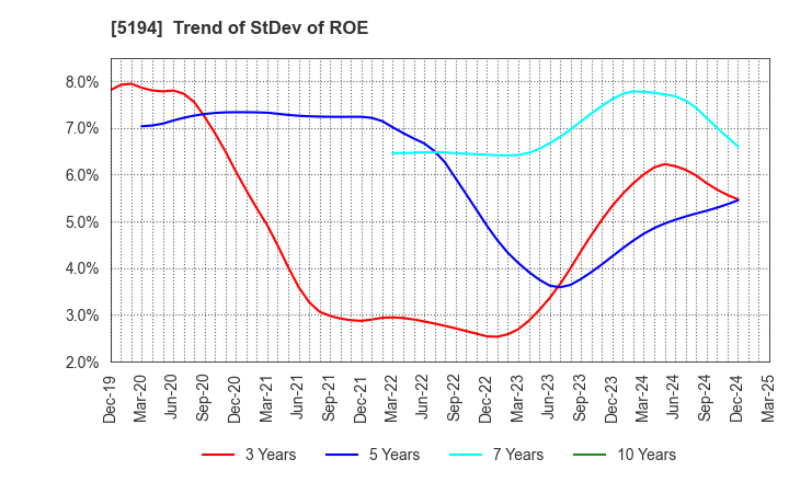 5194 SAGAMI RUBBER INDUSTRIES CO.,LTD.: Trend of StDev of ROE