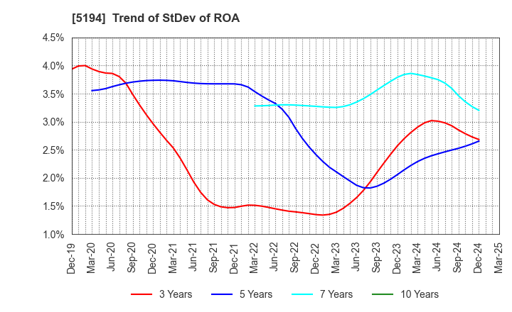 5194 SAGAMI RUBBER INDUSTRIES CO.,LTD.: Trend of StDev of ROA