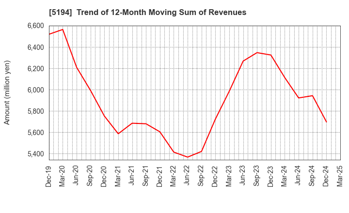 5194 SAGAMI RUBBER INDUSTRIES CO.,LTD.: Trend of 12-Month Moving Sum of Revenues