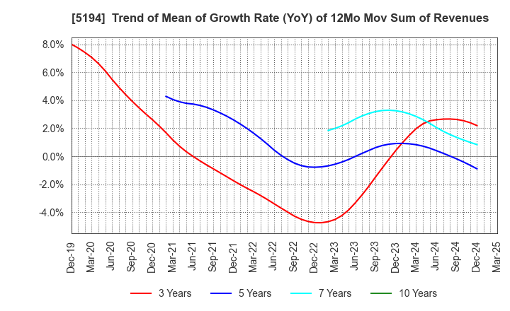 5194 SAGAMI RUBBER INDUSTRIES CO.,LTD.: Trend of Mean of Growth Rate (YoY) of 12Mo Mov Sum of Revenues