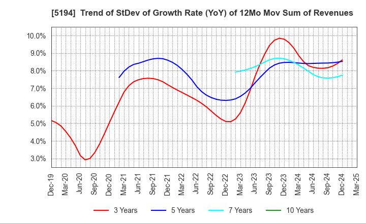 5194 SAGAMI RUBBER INDUSTRIES CO.,LTD.: Trend of StDev of Growth Rate (YoY) of 12Mo Mov Sum of Revenues