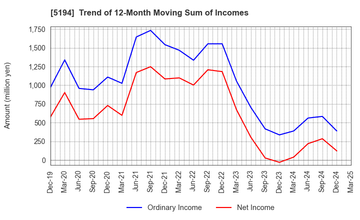 5194 SAGAMI RUBBER INDUSTRIES CO.,LTD.: Trend of 12-Month Moving Sum of Incomes
