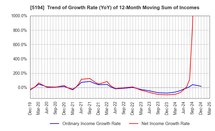 5194 SAGAMI RUBBER INDUSTRIES CO.,LTD.: Trend of Growth Rate (YoY) of 12-Month Moving Sum of Incomes