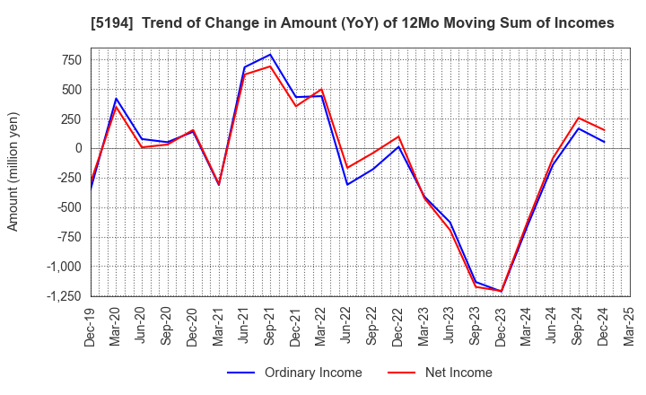 5194 SAGAMI RUBBER INDUSTRIES CO.,LTD.: Trend of Change in Amount (YoY) of 12Mo Moving Sum of Incomes