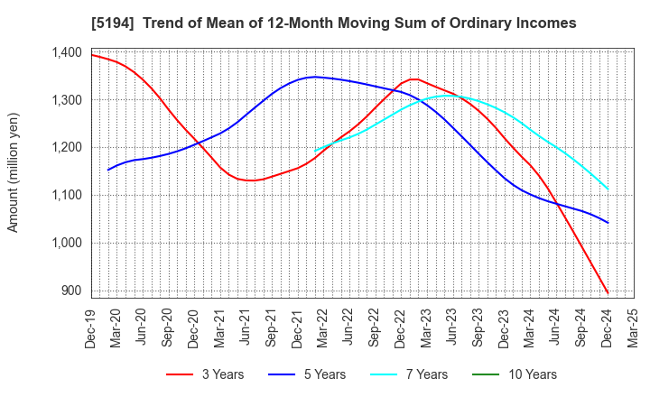 5194 SAGAMI RUBBER INDUSTRIES CO.,LTD.: Trend of Mean of 12-Month Moving Sum of Ordinary Incomes