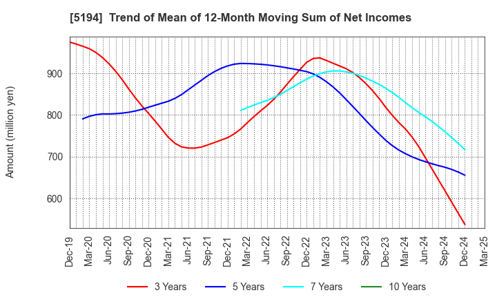 5194 SAGAMI RUBBER INDUSTRIES CO.,LTD.: Trend of Mean of 12-Month Moving Sum of Net Incomes
