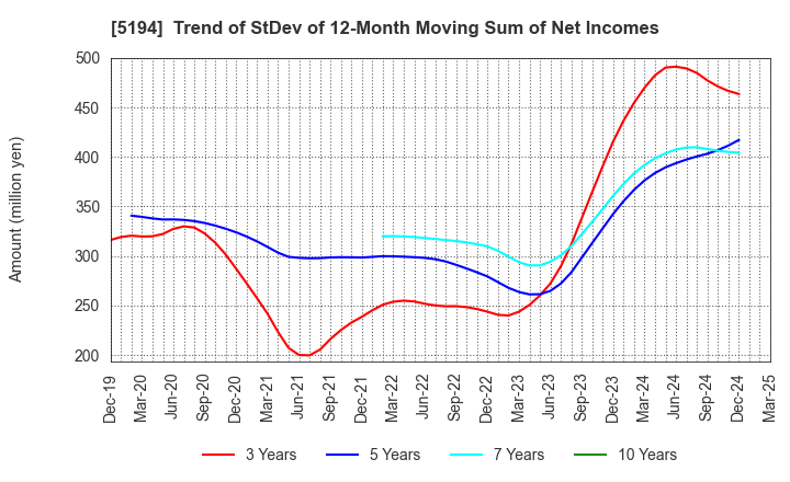 5194 SAGAMI RUBBER INDUSTRIES CO.,LTD.: Trend of StDev of 12-Month Moving Sum of Net Incomes