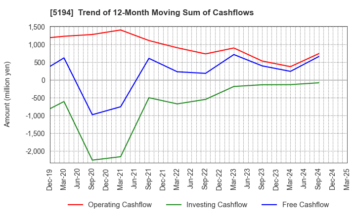 5194 SAGAMI RUBBER INDUSTRIES CO.,LTD.: Trend of 12-Month Moving Sum of Cashflows