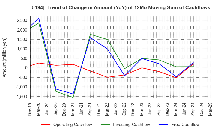 5194 SAGAMI RUBBER INDUSTRIES CO.,LTD.: Trend of Change in Amount (YoY) of 12Mo Moving Sum of Cashflows